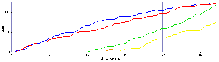 Score Graph