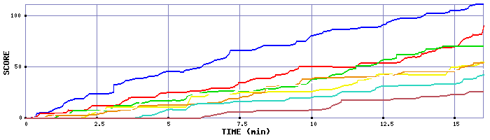 Score Graph