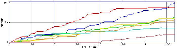 Score Graph