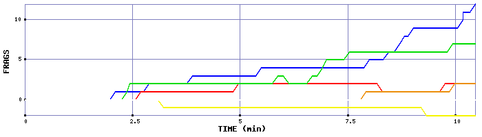 Frag Graph