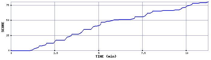 Score Graph