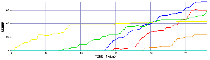 Score Graph