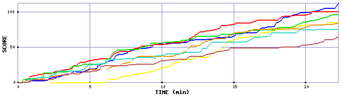 Score Graph