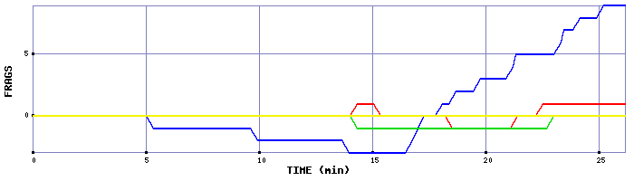 Frag Graph