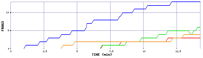 Frag Graph