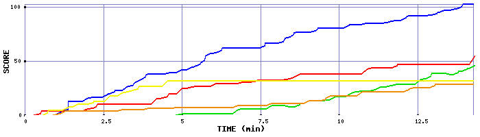 Score Graph