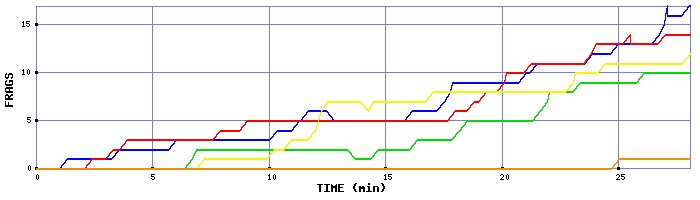 Frag Graph