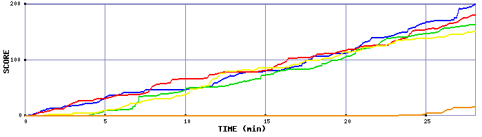 Score Graph