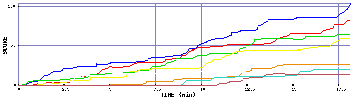 Score Graph