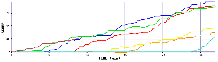 Score Graph