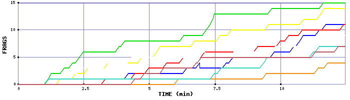 Frag Graph