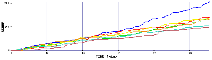 Score Graph