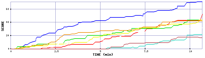 Score Graph