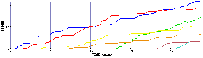 Score Graph