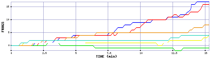 Frag Graph