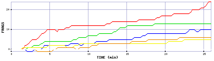 Frag Graph