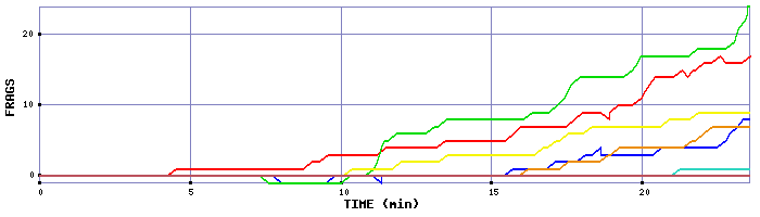 Frag Graph