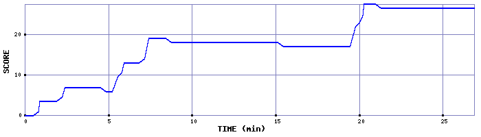 Score Graph