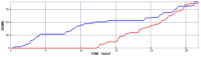 Score Graph