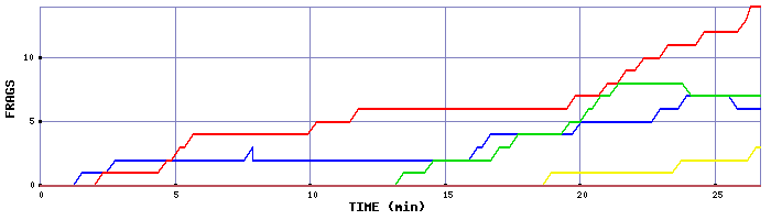 Frag Graph