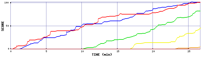 Score Graph