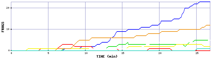 Frag Graph