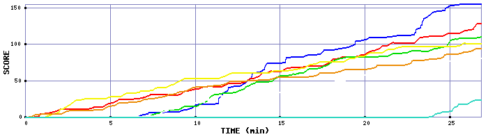 Score Graph