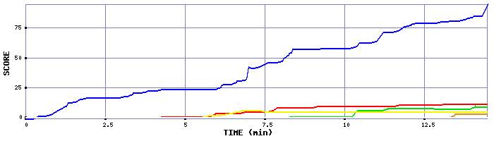 Score Graph