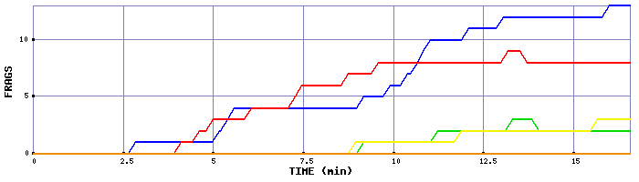 Frag Graph