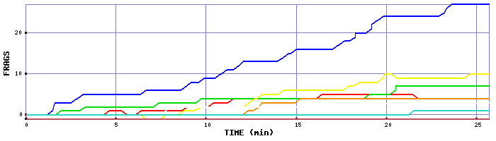 Frag Graph