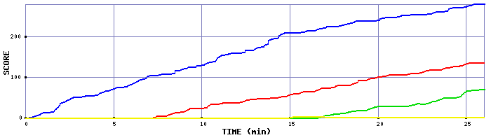 Score Graph