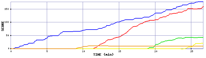 Score Graph