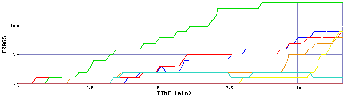 Frag Graph