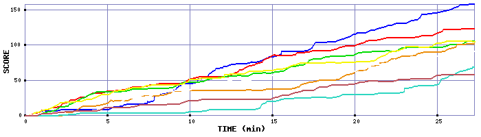 Score Graph