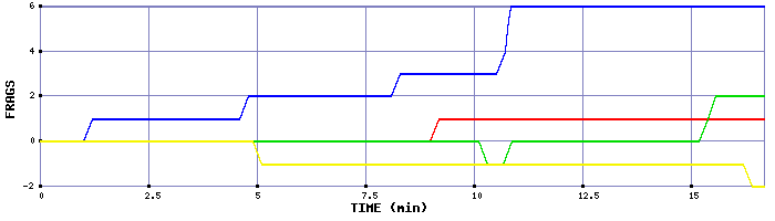 Frag Graph