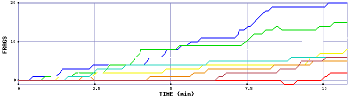 Frag Graph
