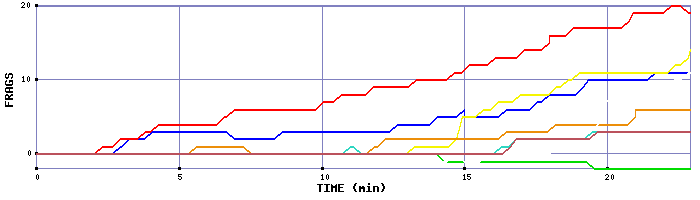 Frag Graph