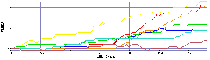 Frag Graph