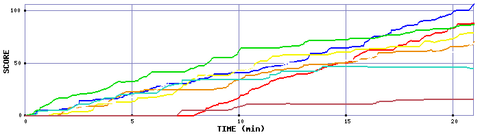 Score Graph