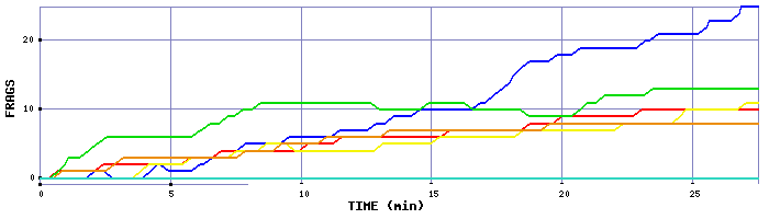 Frag Graph