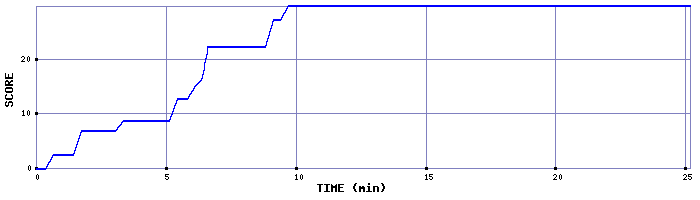 Score Graph