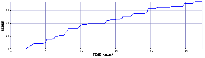 Score Graph