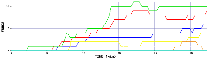 Frag Graph