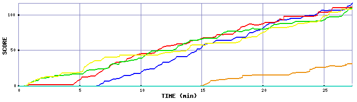 Score Graph