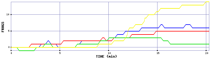 Frag Graph