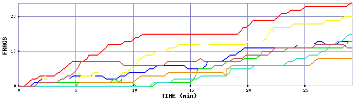 Frag Graph