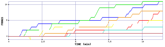 Frag Graph