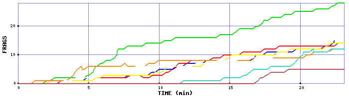 Frag Graph