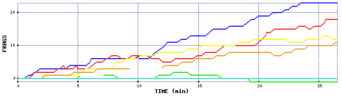 Frag Graph