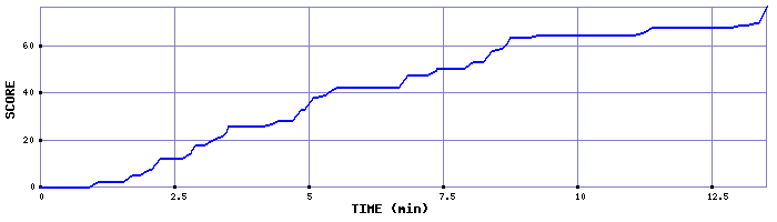 Score Graph